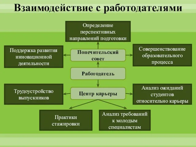 Работодатель Попечительский совет Центр карьеры Поддержка развития инновационной деятельности Совершенствование образовательного процесса