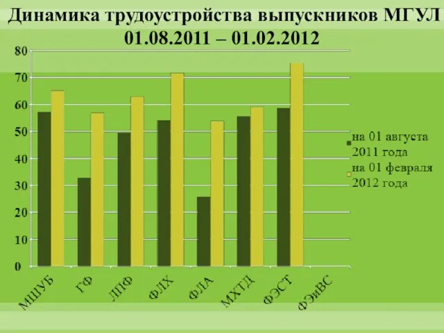 Динамика трудоустройства выпускников МГУЛ 01.08.2011 – 01.02.2012