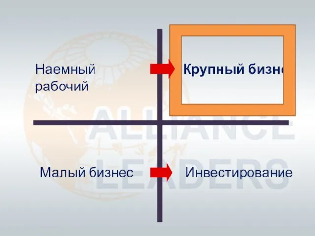 Наемный рабочий Малый бизнес Крупный бизнес Инвестирование