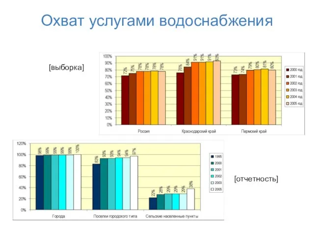 Охват услугами водоснабжения [выборка] [отчетность]