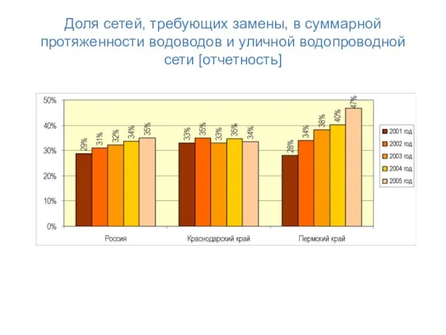 Доля сетей, требующих замены, в суммарной протяженности водоводов и уличной водопроводной сети [отчетность]