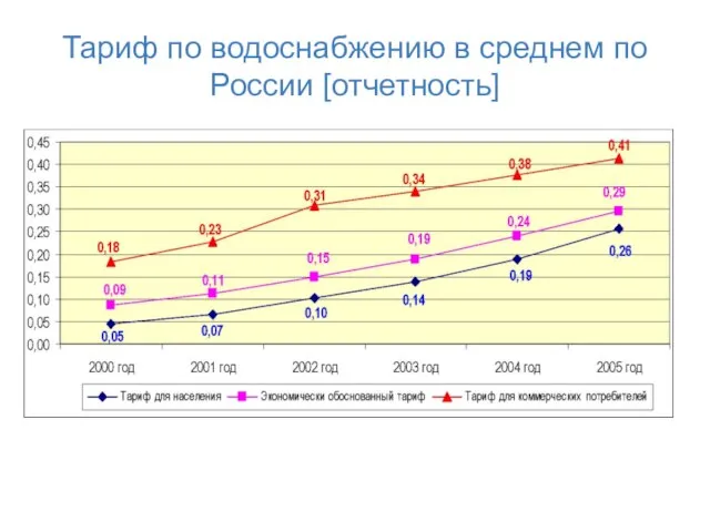 Тариф по водоснабжению в среднем по России [отчетность]