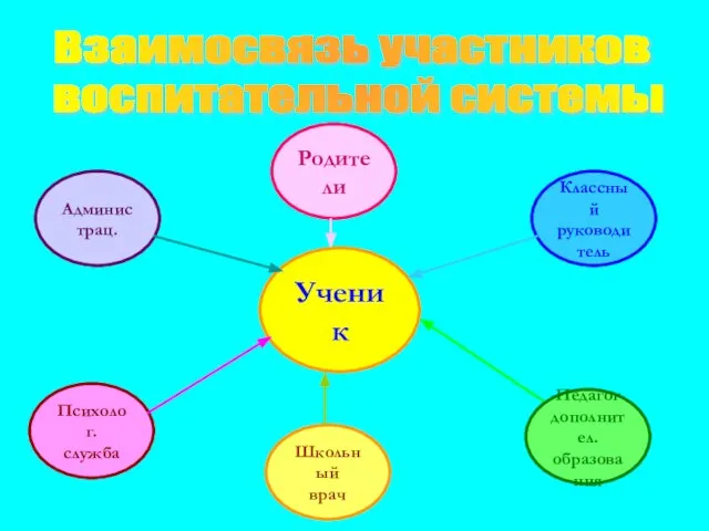 Ученик Администрац. Школьный врач Педагог дополнител. образования Родители Классный руководитель Психолог. служба Взаимосвязь участников воспитательной системы