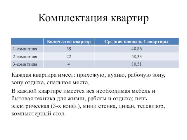 Комплектация квартир Каждая квартира имеет: прихожую, кухню, рабочую зону, зону отдыха, спальное