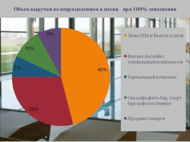 Объем выручки по подразделениям в месяц при 100% заполнении