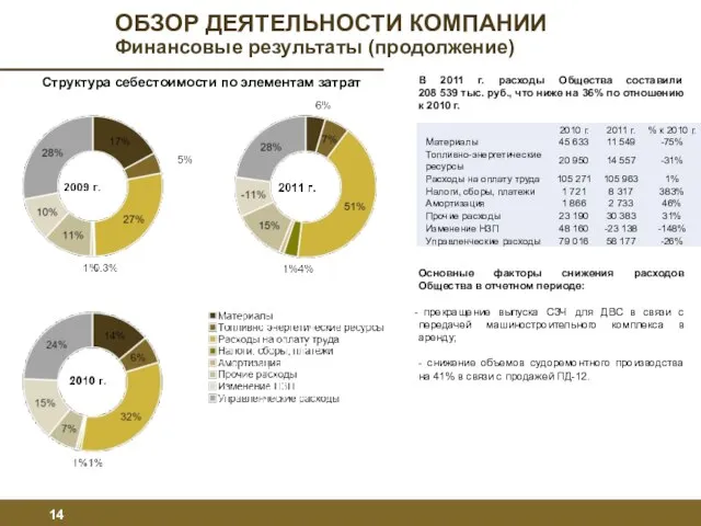 В 2011 г. расходы Общества составили 208 539 тыс. руб., что ниже