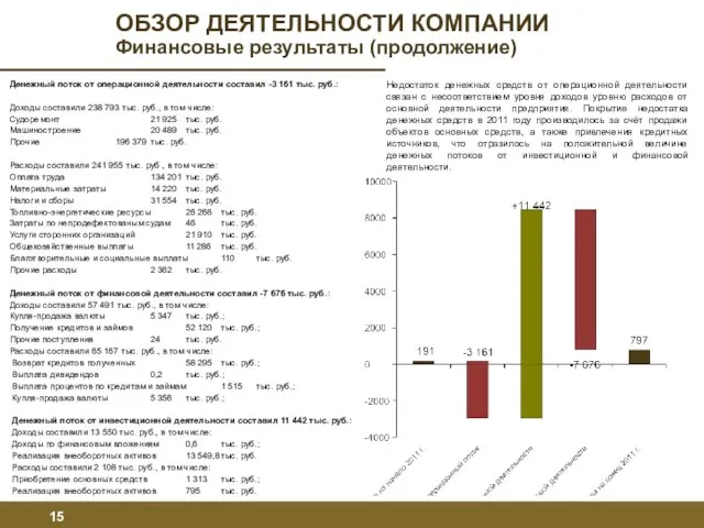 Денежный поток от операционной деятельности составил -3 161 тыс. руб.: Доходы составили