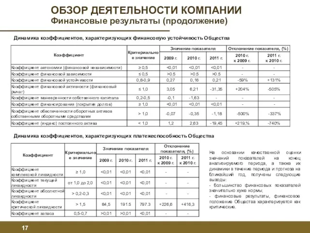 Динамика коэффициентов, характеризующих финансовую устойчивость Общества Динамика коэффициентов, характеризующих платежеспособность Общества На