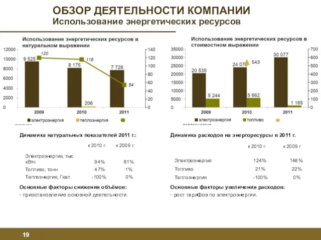 Динамика натуральных показателей 2011 г.: Основные факторы снижения объёмов: - приостановление основной