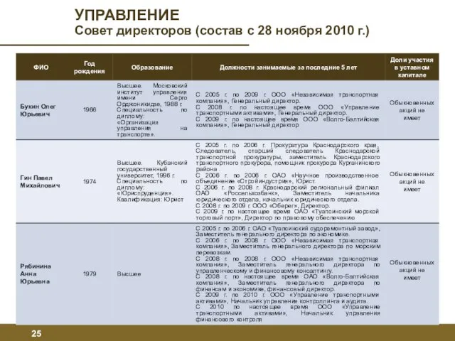 УПРАВЛЕНИЕ Совет директоров (состав с 28 ноября 2010 г.)