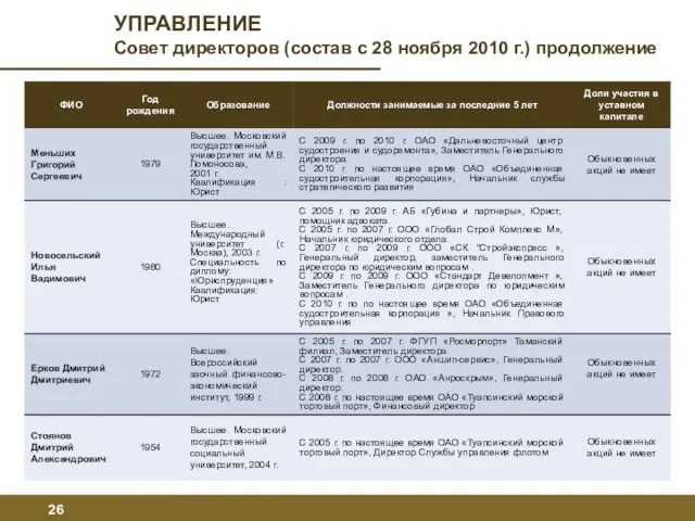 УПРАВЛЕНИЕ Совет директоров (состав с 28 ноября 2010 г.) продолжение