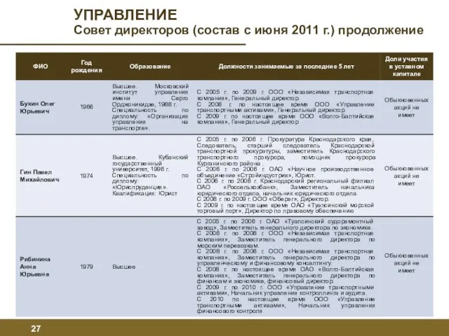 УПРАВЛЕНИЕ Совет директоров (состав с июня 2011 г.) продолжение