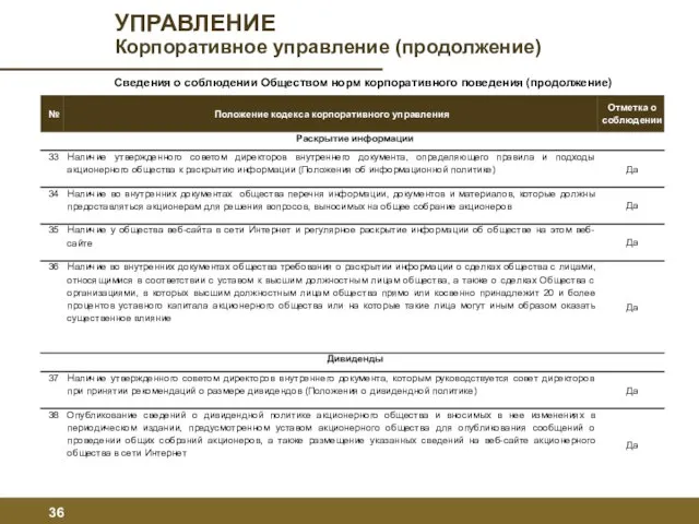 Сведения о соблюдении Обществом норм корпоративного поведения (продолжение) УПРАВЛЕНИЕ Корпоративное управление (продолжение)