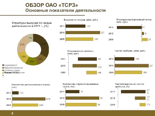 ОБЗОР ОАО «ТСРЗ» Основные показатели деятельности