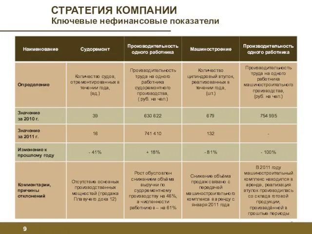 СТРАТЕГИЯ КОМПАНИИ Ключевые нефинансовые показатели