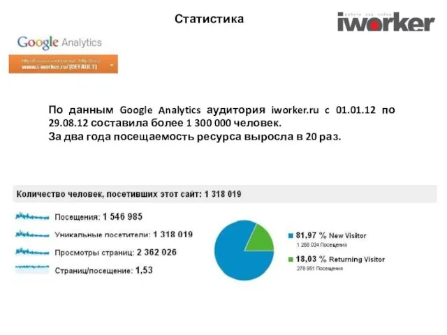 Статистика По данным Google Analytics аудитория iworker.ru c 01.01.12 по 29.08.12 составила