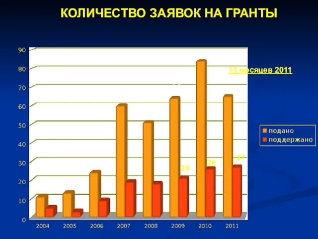 КОЛИЧЕСТВО ЗАЯВОК НА ГРАНТЫ 20 26 27 10 месяцев 2011 64 86 65