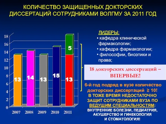 КОЛИЧЕСТВО ЗАЩИЩЕННЫХ ДОКТОРСКИХ ДИССЕРТАЦИЙ СОТРУДНИКАМИ ВОЛГМУ ЗА 2011 ГОД 18 докторских диссертаций