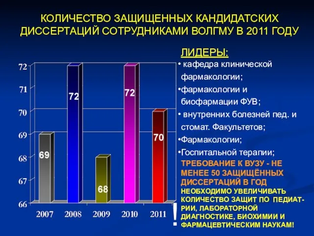 КОЛИЧЕСТВО ЗАЩИЩЕННЫХ КАНДИДАТСКИХ ДИССЕРТАЦИЙ СОТРУДНИКАМИ ВОЛГМУ В 2011 ГОДУ ЛИДЕРЫ: кафедра клинической