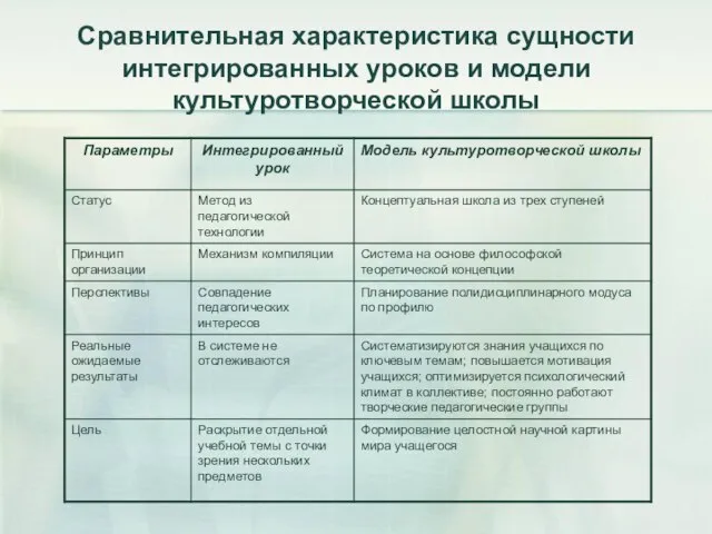 Сравнительная характеристика сущности интегрированных уроков и модели культуротворческой школы