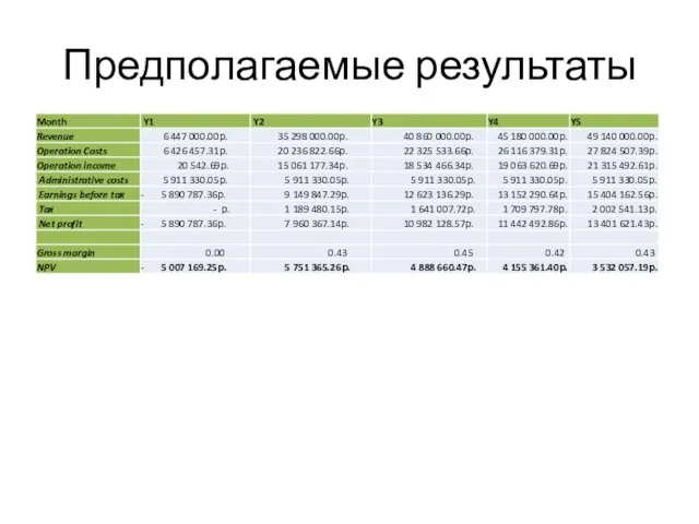 Предполагаемые результаты