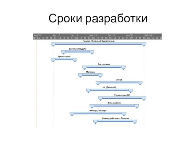 Сроки разработки