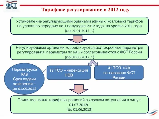 Тарифное регулирование в 2012 году Установление регулирующими органами единых (котловых) тарифов на