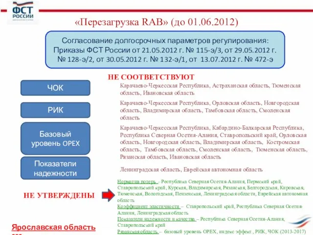 «Перезагрузка RAB» (до 01.06.2012) Согласование долгосрочных параметров регулирования: Приказы ФСТ России от