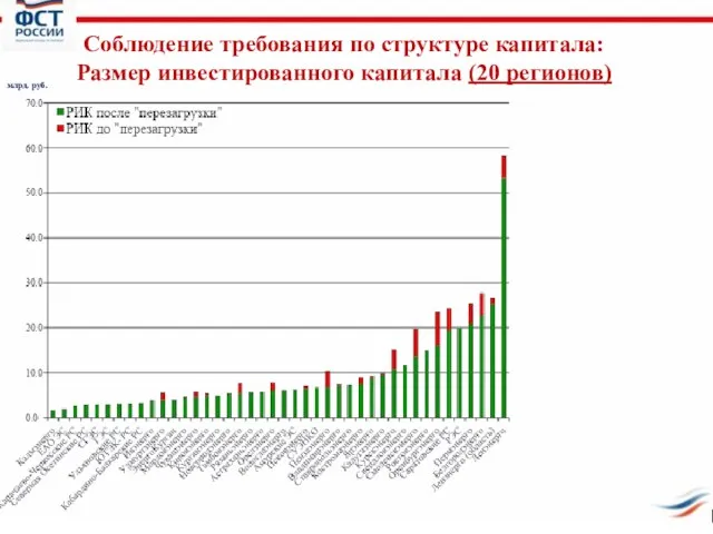 Соблюдение требования по структуре капитала: Размер инвестированного капитала (20 регионов) млрд. руб.