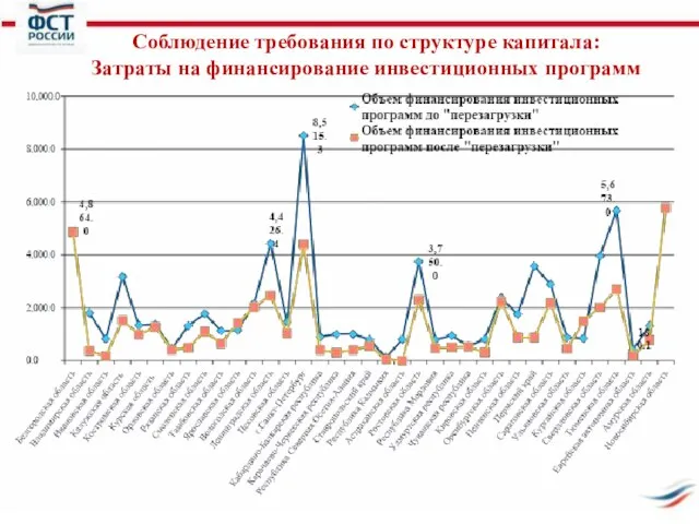 Соблюдение требования по структуре капитала: Затраты на финансирование инвестиционных программ