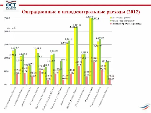 Операционные и неподконтрольные расходы (2012)