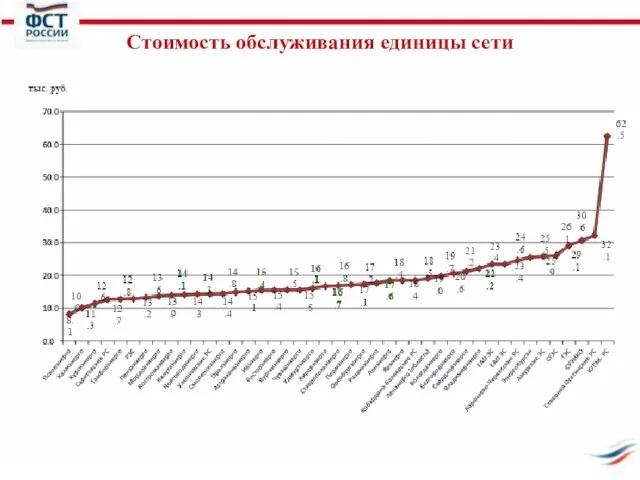 Стоимость обслуживания единицы сети