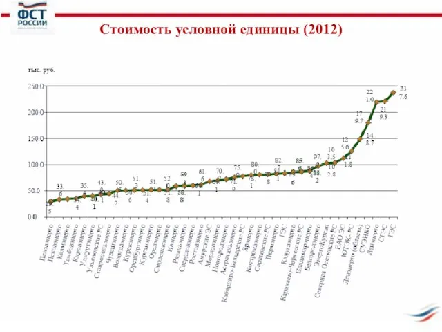 Стоимость условной единицы (2012)