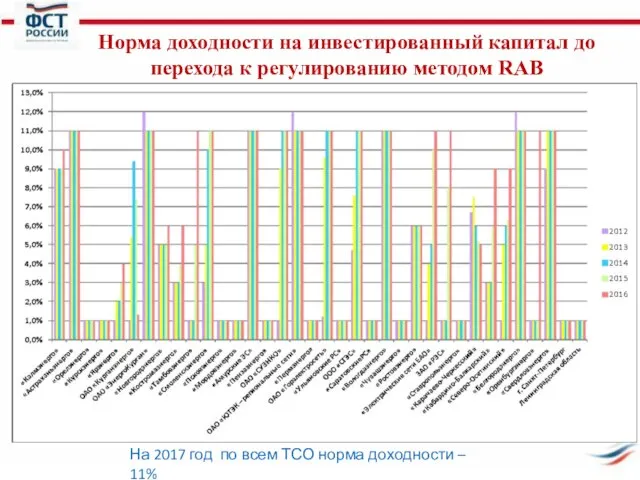 Норма доходности на инвестированный капитал до перехода к регулированию методом RAB На