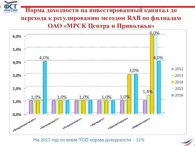 Норма доходности на инвестированный капитал до перехода к регулированию методом RAB по