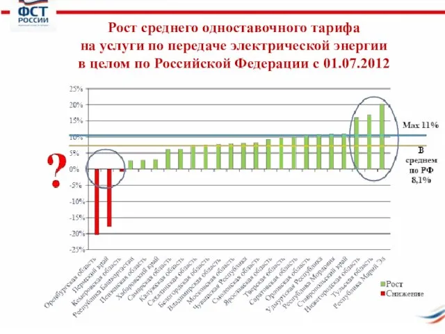 Рост среднего одноставочного тарифа на услуги по передаче электрической энергии в целом