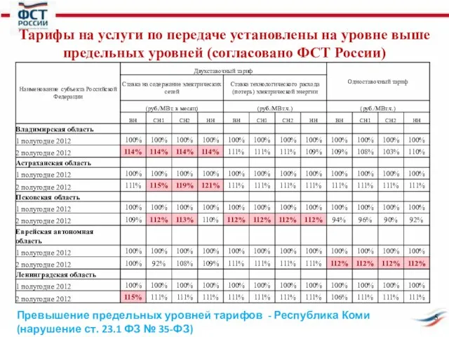 Тарифы на услуги по передаче установлены на уровне выше предельных уровней (согласовано