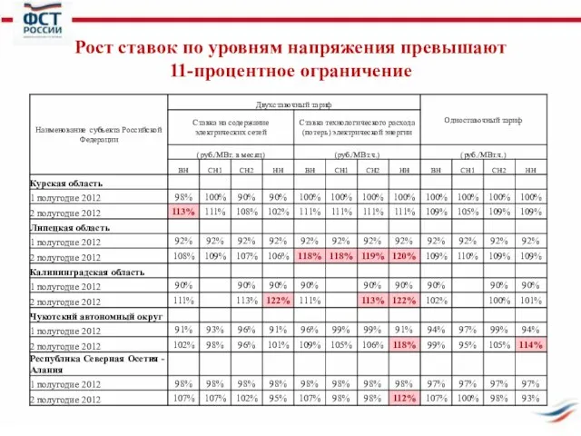 Рост ставок по уровням напряжения превышают 11-процентное ограничение