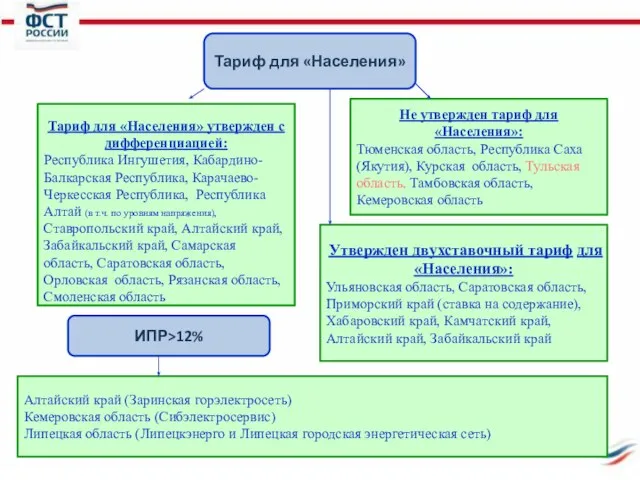 Тариф для «Населения» утвержден с дифференциацией: Республика Ингушетия, Кабардино-Балкарская Республика, Карачаево-Черкесская Республика,