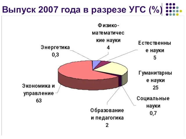 Выпуск 2007 года в разрезе УГС (%)