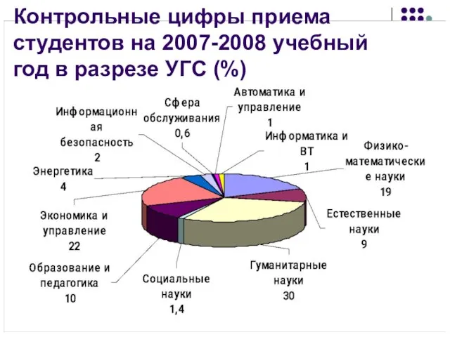 Контрольные цифры приема студентов на 2007-2008 учебный год в разрезе УГС (%)