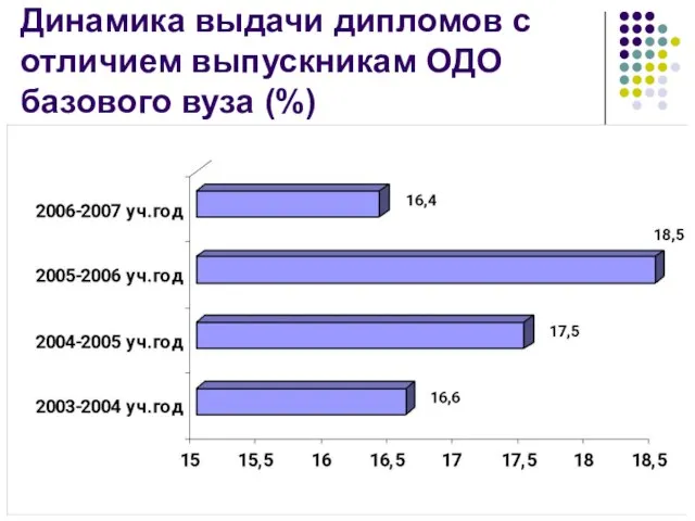 Динамика выдачи дипломов с отличием выпускникам ОДО базового вуза (%)