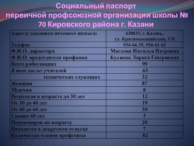 Социальный паспорт первичной профсоюзной организации школы № 70 Кировского района г. Казани