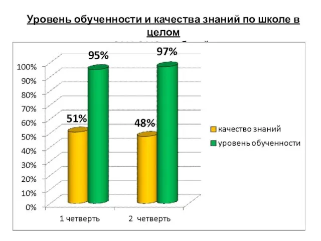 Уровень обученности и качества знаний по школе в целом за 2011-2012 учебный год