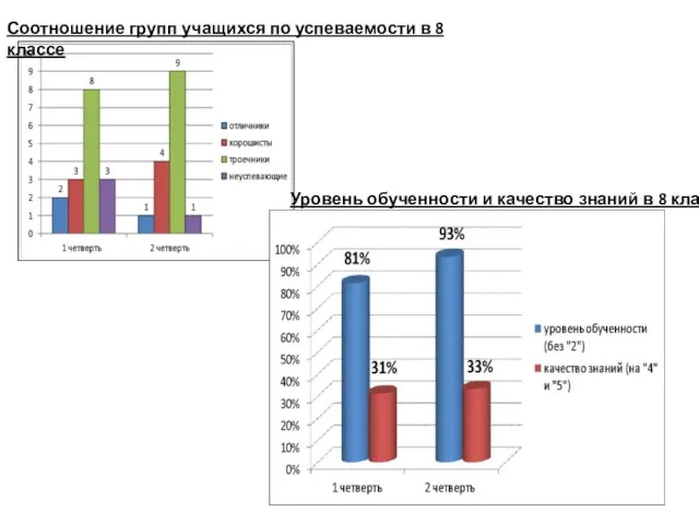 Соотношение групп учащихся по успеваемости в 8 классе Уровень обученности и качество знаний в 8 классе