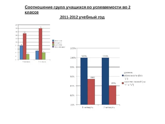 Соотношение групп учащихся по успеваемости во 2 классе 2011-2012 учебный год