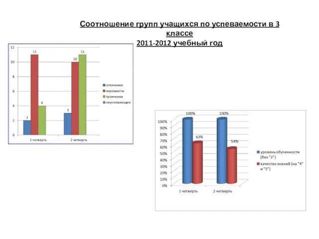 Соотношение групп учащихся по успеваемости в 3 классе 2011-2012 учебный год