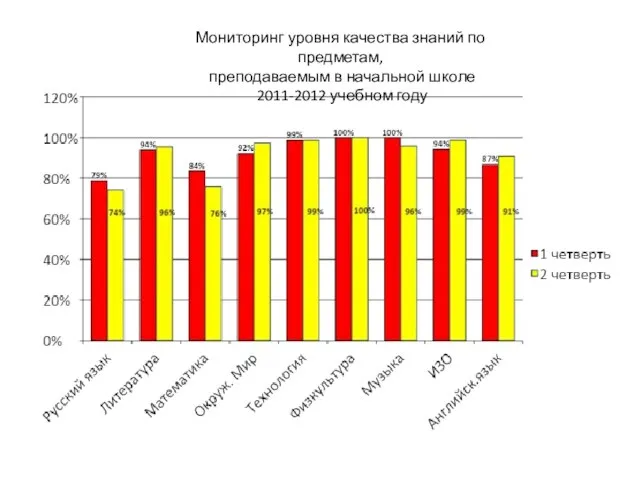 Мониторинг уровня качества знаний по предметам, преподаваемым в начальной школе 2011-2012 учебном году