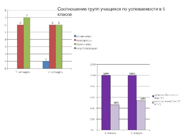 Соотношение групп учащихся по успеваемости в 5 классе