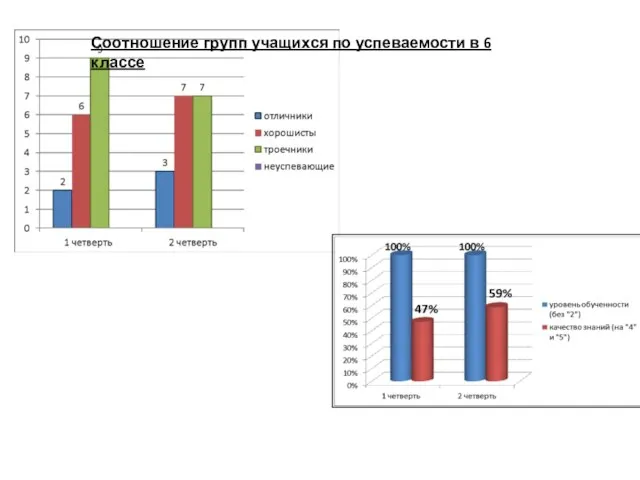 Соотношение групп учащихся по успеваемости в 6 классе